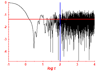 Survival probability log